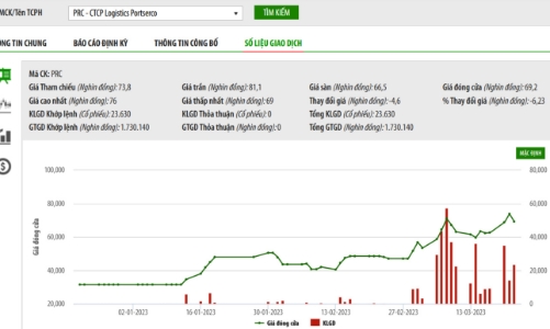 Nhiều lãnh đạo đăng ký bán hết cổ phiếu dù PRC sắp chia cổ tức 350% bằng tiền