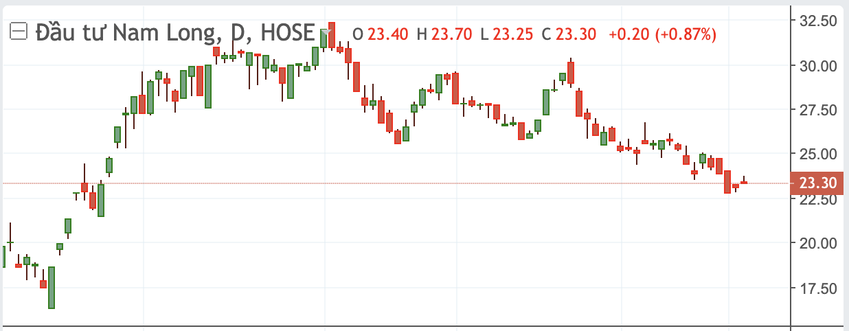 Diễn biến cổ phiếu NLG.&nbsp;