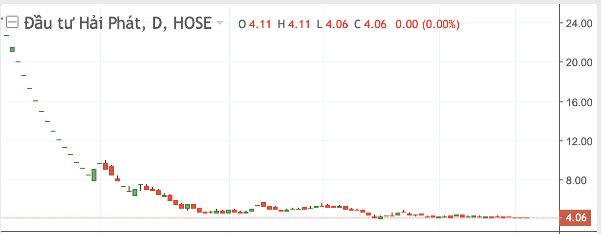 Diễn biến thị gi&aacute; HPX.&nbsp;