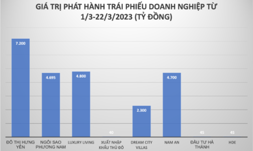 “Gỡ khó” nhờ Nghị định 08: Thị trường trái phiếu doanh nghiệp “ấm” trở lại 