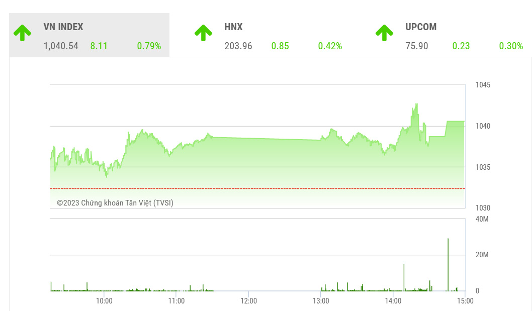 Theo TVSI, xu thế của thị trường là đi ngang nên chúng tôi khuyến nghị nhà đầu tư vẫn là swingtrade khi mua trong các phiên giảm mạnh, thậm chí là các phiên xuyên thủng hỗ trợ đáy tháng 2 và bán trong các phiên hưng phấn khi tăng điểm với thanh khoản không cải thiện. 