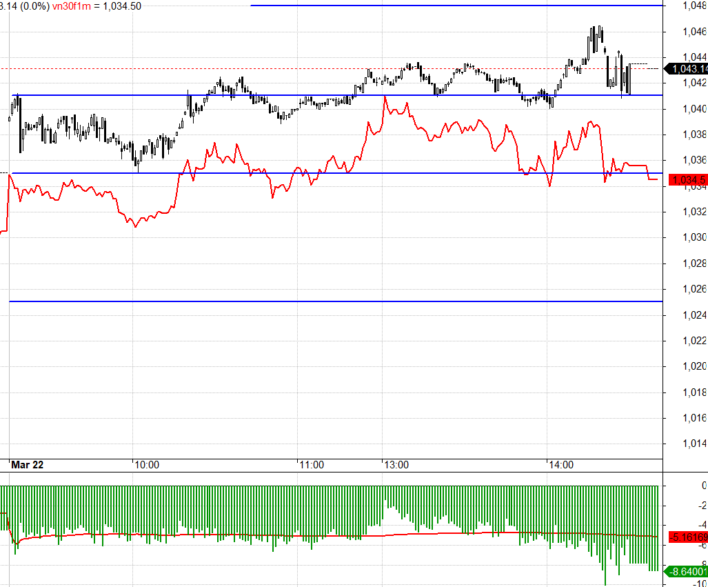 VN30 h&ocirc;m nay dao động kh&oacute; chịu trong bi&ecirc;n độ hẹp.