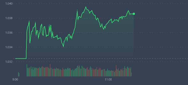 VN-Index tăng không mạnh nhưng được neo giữ tốt.