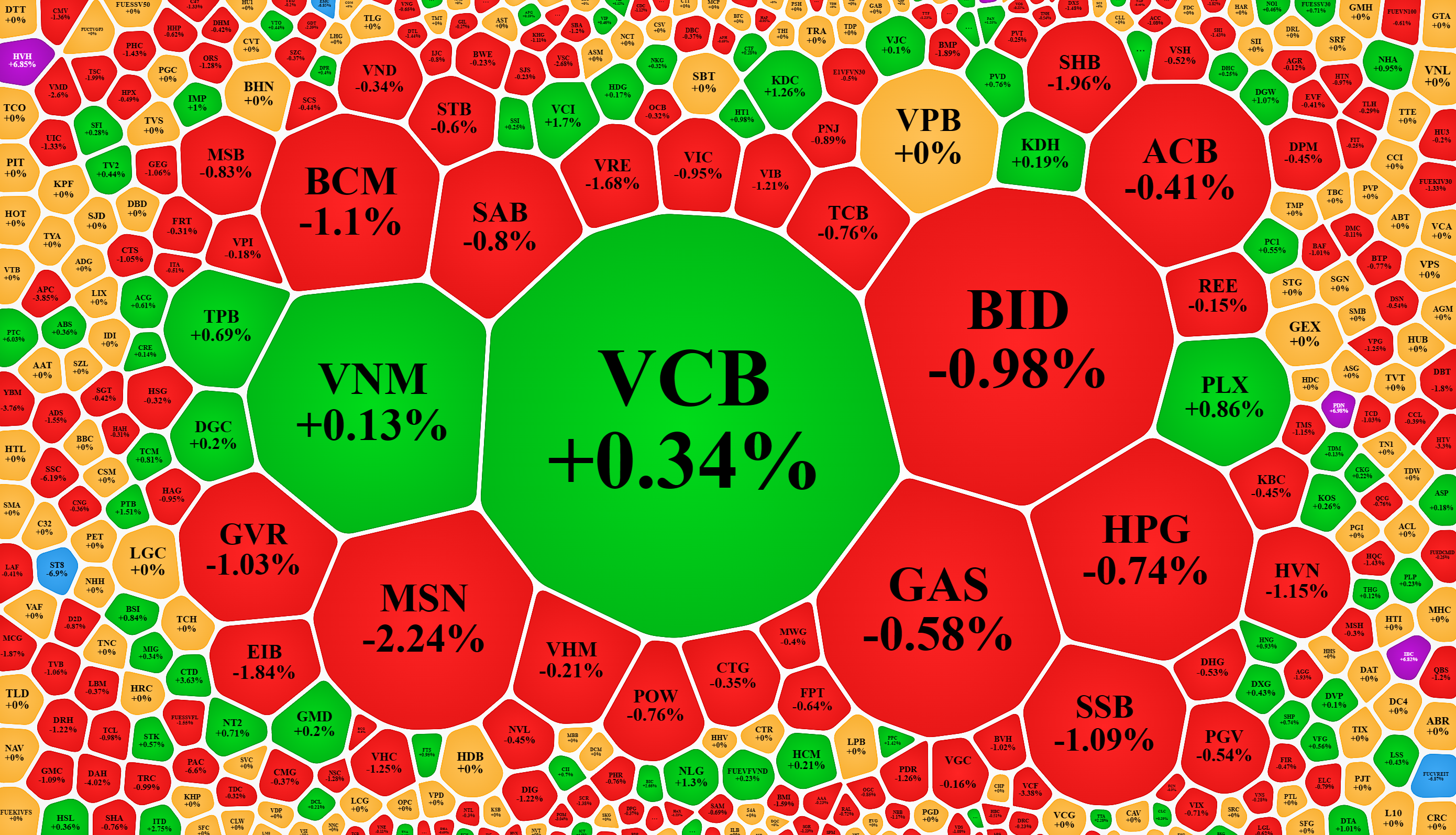 Thanh khoản quá nhỏ sáng nay khiến giá giảm bao nhiêu chủ yếu phụ thuộc vào bên bán. VN-Index may mắn vẫn còn vài mã lớn tăng giảm xóc.