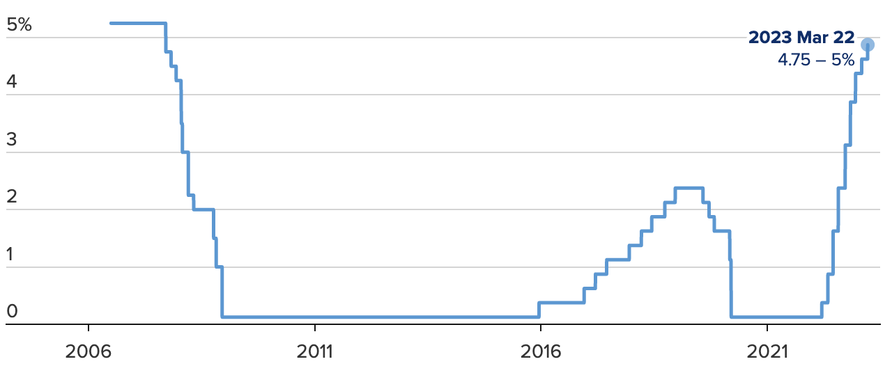 Diễn biến l&atilde;i suất quỹ li&ecirc;n bang của Fed kể từ th&aacute;ng 7/2006 - Nguồn: CNBC.