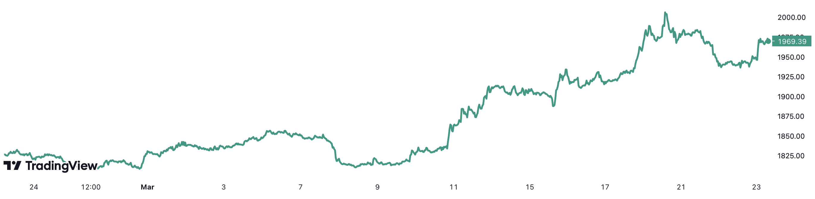 Gi&aacute; v&agrave;ng thế giới đ&atilde; tăng gần 7% trong v&ograve;ng 1 th&aacute;ng. Đơn vị: USD/oz.