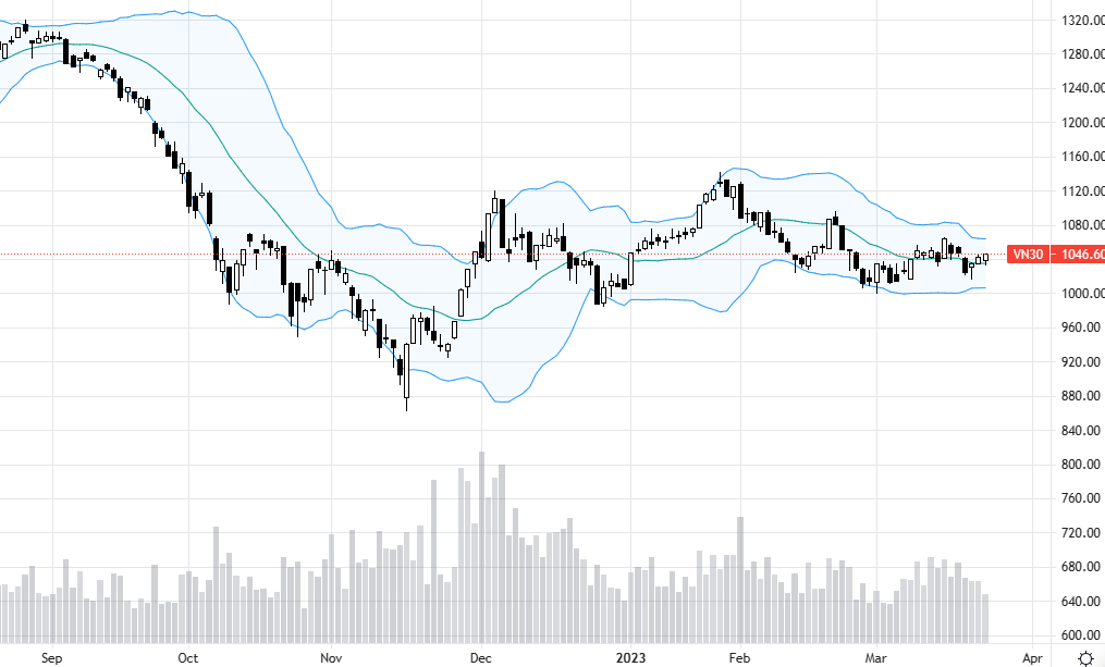 VN30 có cơ hội tăng ngắn hạn với thanh khoản thấp.