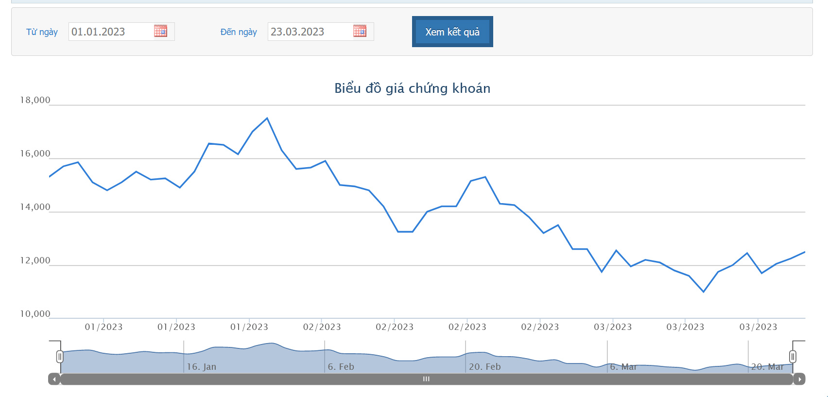 Sơ đồ giá cổ phiếu DIG từ đầu năm 2023 đến nay trên HoSE.