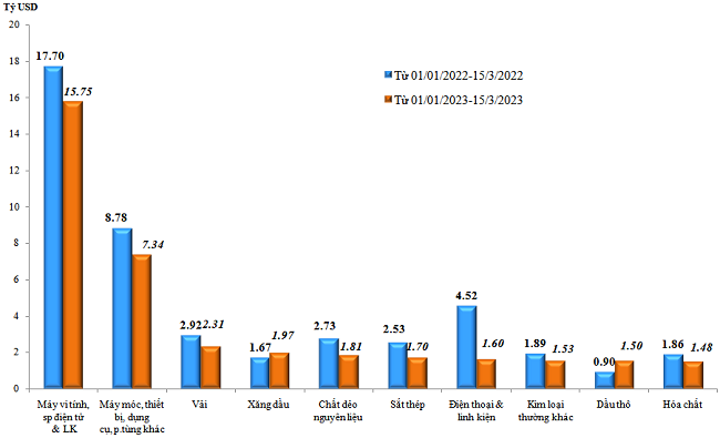 Trị gi&aacute; nhập khẩu của một số nh&oacute;m h&agrave;ng lớn lũy kế từ 1/1/2023 đến 15/3/2023 v&agrave; c&ugrave;ng kỳ năm 2022. Nguồn: Tổng cục Hải quan.