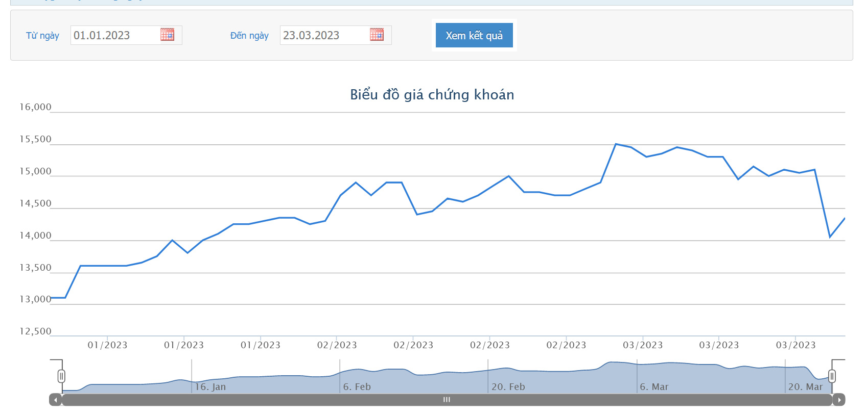 Sơ đồ giá cổ phiếu PPC từ đầu năm 2023 đến nay.