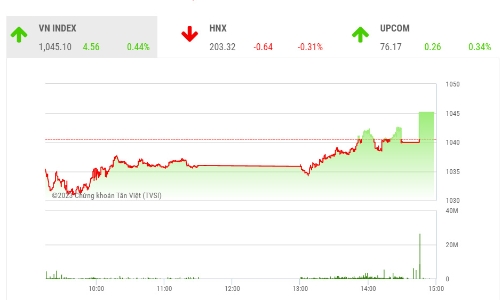 Xu hướng của VN-Index vẫn là đi ngang trong biên độ 1. 015 – 1. 065 điểm
