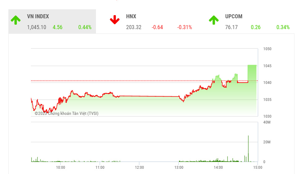 Trong bối cảnh thị trường side-way, SSI cho rằng các giao dịch ngắn hạn vẫn nên ưu tiên theo hướng canh chốt lời tại các nhịp tăng giá, retest kháng cự và có thể canh mua trở lại nếu xuất hiện các nhịp điều chỉnh về nền, hoặc về hỗ trợ.