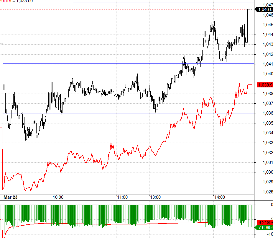 Thị trường c&oacute; qu&aacute;n t&iacute;nh tốt hơn trong phi&ecirc;n chiều khi tiền ngoại mua mạnh.