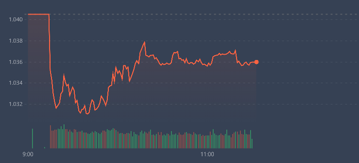 VN-Index đang được hỗ trợ từ một số cổ phiếu lớn.