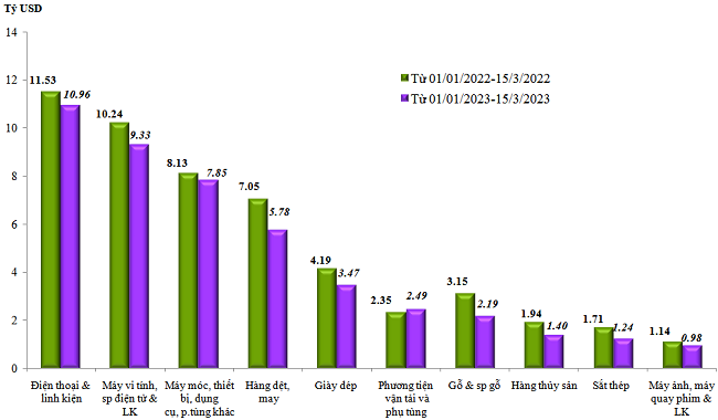 Trị gi&aacute; xuất khẩu của một số nh&oacute;m h&agrave;ng lớn lũy kế từ 1/1/2023 đến 15/3/2023 v&agrave; c&ugrave;ng kỳ năm 2022. Nguồn: Tổng cục Hải quan.