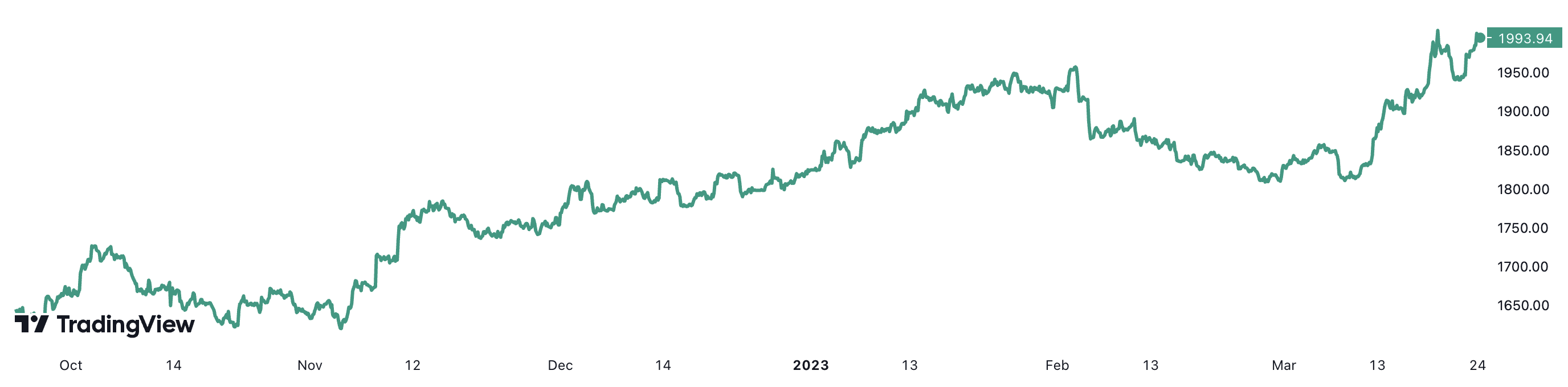 Trong 6 th&aacute;ng, gi&aacute; v&agrave;ng thế giới đ&atilde; tăng hơn 19%. Đơn vị: USD/oz.