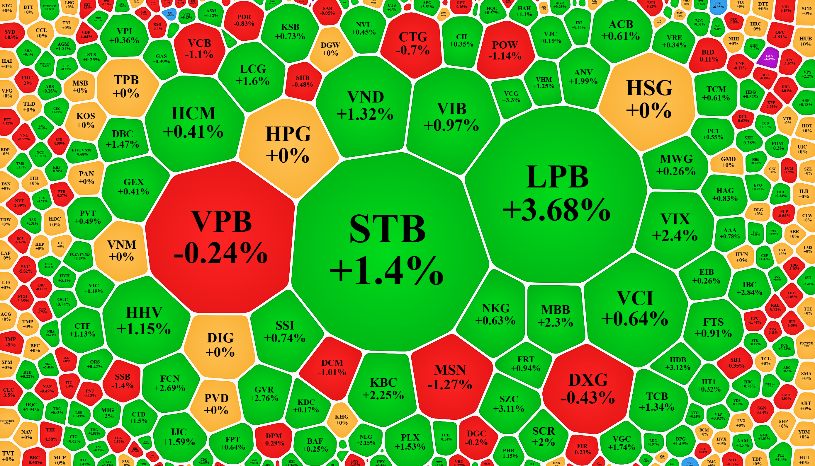 Xếp theo giá trị khớp lệnh cho thấy nhiều mã thu hút dòng tiền tốt cũng tăng giá ấn tượng.
