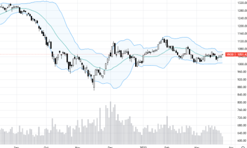 Blog chứng khoán: Thị trường cơ sở vẫn tốt, cổ phiếu trụ “múa phụ họa” cho phái sinh