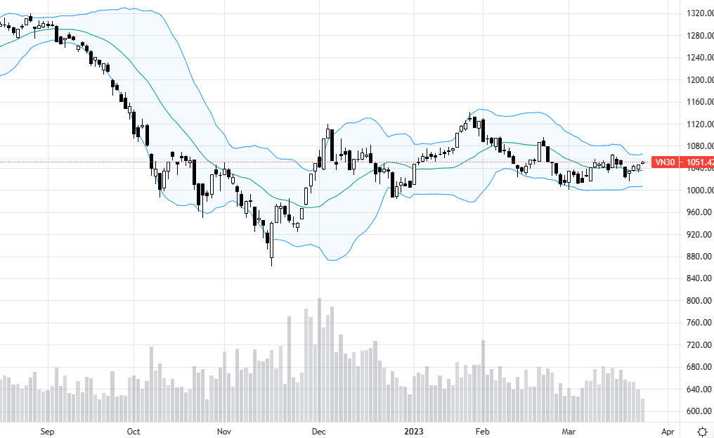 VN30-Index tăng với biên độ hẹp.