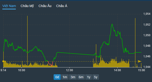 VN-Index xuất hiện một nhịp dao động khá mạnh và nhanh chiều nay.