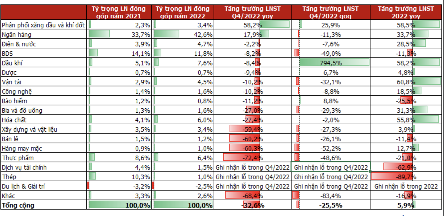 Lợi nhuận qu&yacute; 4/2022 của c&aacute;c ng&agrave;nh nghề.&nbsp;