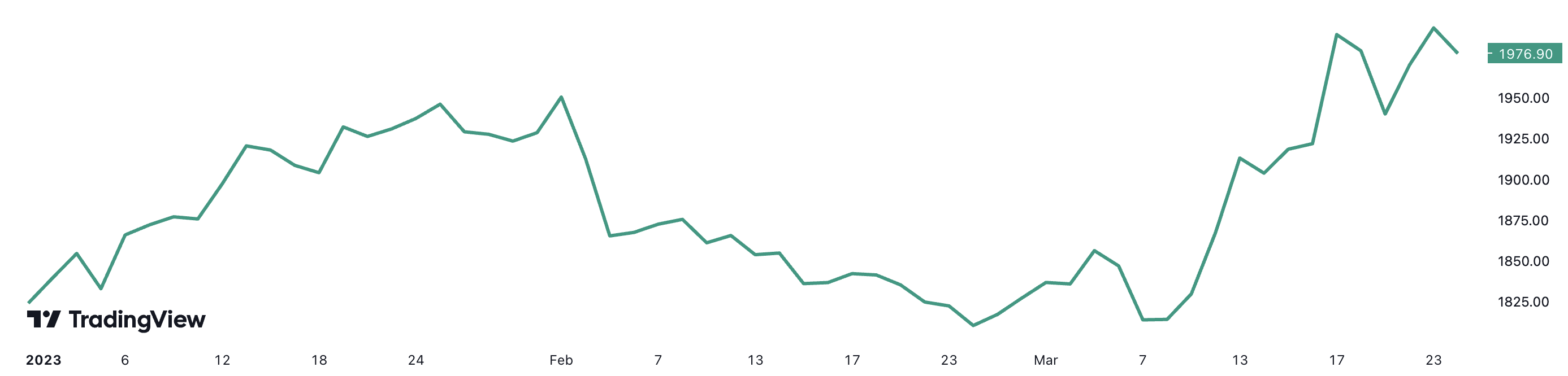 Giá vàng thế giới đã tăng hơn 8% từ đầu năm đến nay. Đơn vị: USD/oz.