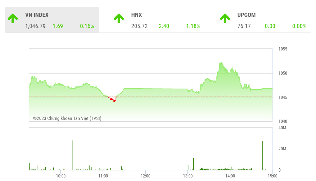 Theo TVSI, xu thế của thị trường là đi ngang nên chúng tôi khuyến nghị nhà đầu tư vẫn là swingtrade khi mua trong các phiên giảm mạnh, thậm chí là các phiên xuyên thủng hỗ trợ đáy tháng 2 và bán trong các phiên hưng phấn khi tăng điểm với thanh khoản không cải thiện.