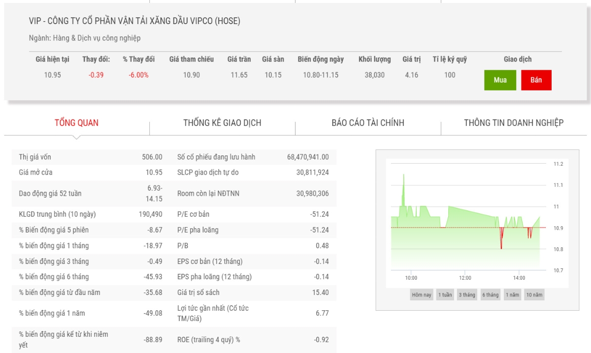 Sơ đồ giá cổ phiếu VIP thời gian qua.