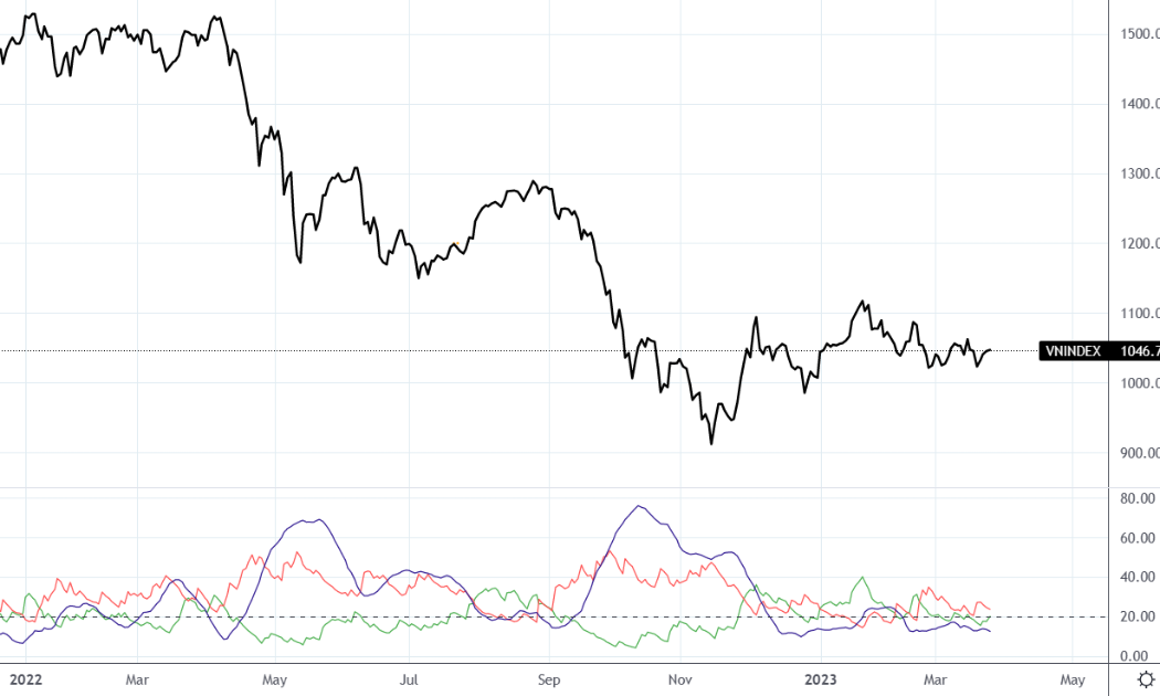 VN-Index và chỉ báo kỹ thuật ADX cho thấy thị trường đang không có động lực.