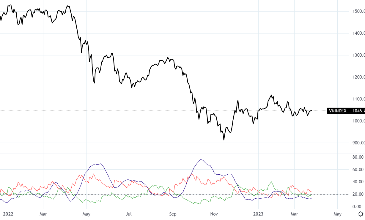 VN-Index và chỉ báo kỹ thuật ADX cho thấy thị trường đang không có động lực.