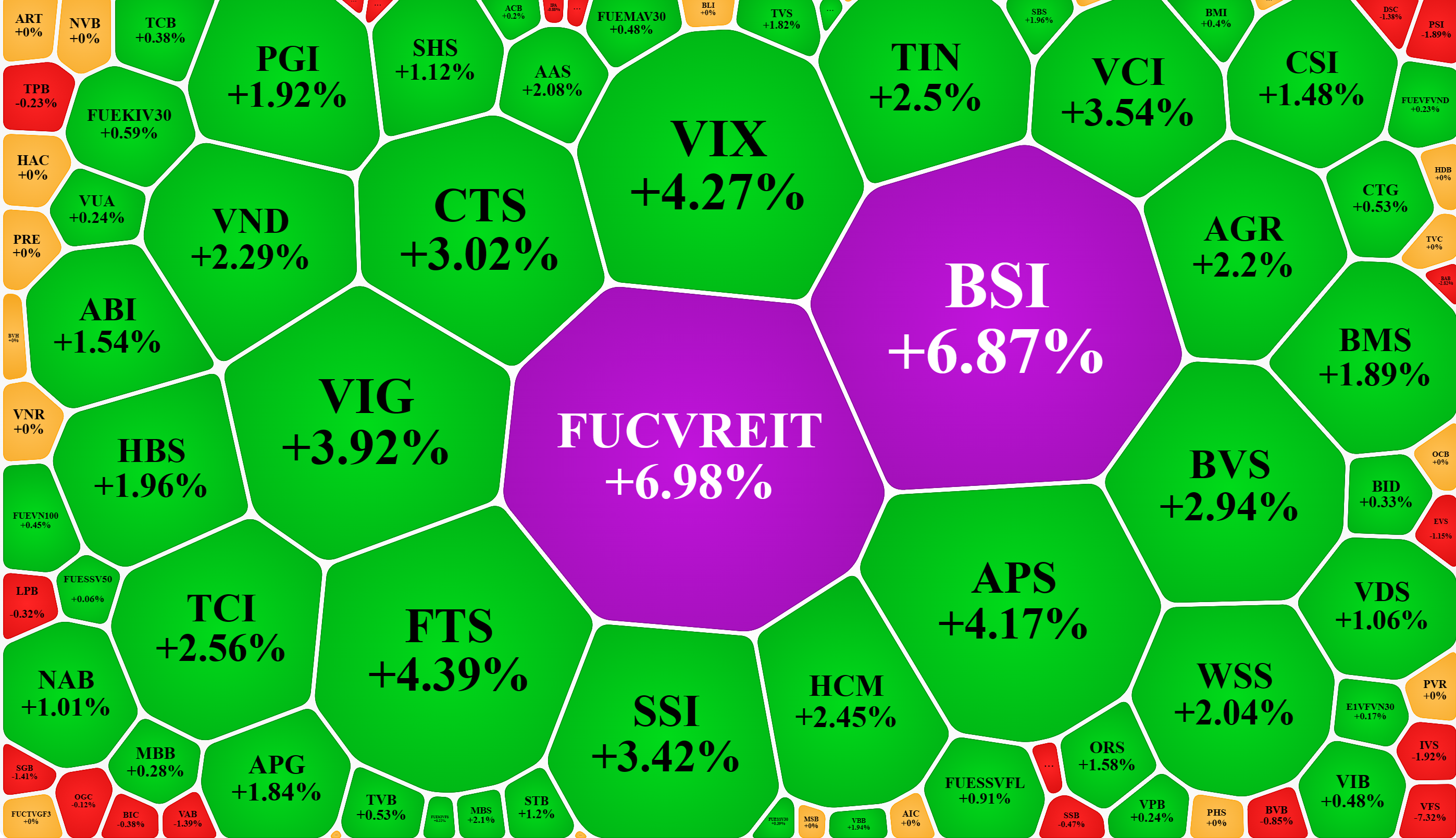 Nhóm cổ phiếu chứng khoán sáng nay thu hút dòng tiền mạnh.