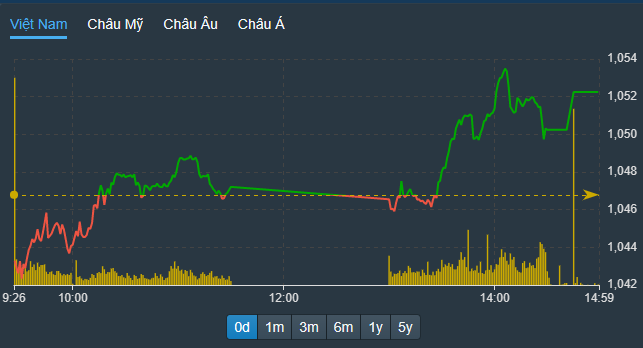 VN-Index chiều nay tăng lên nền điểm số cao hơn hẳn phiên sáng.