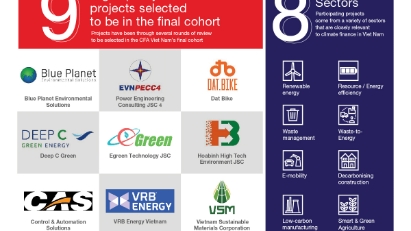 Innovative low-carbon projects join Climate Finance Accelerator Vietnam