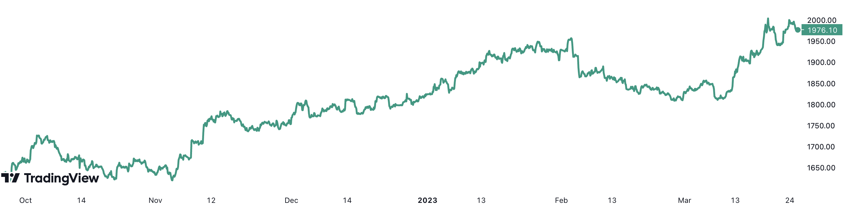 Trong 6 th&aacute;ng, gi&aacute; v&agrave;ng thế giới đ&atilde; tăng hơn 21%. Đơn vị: USD/oz.