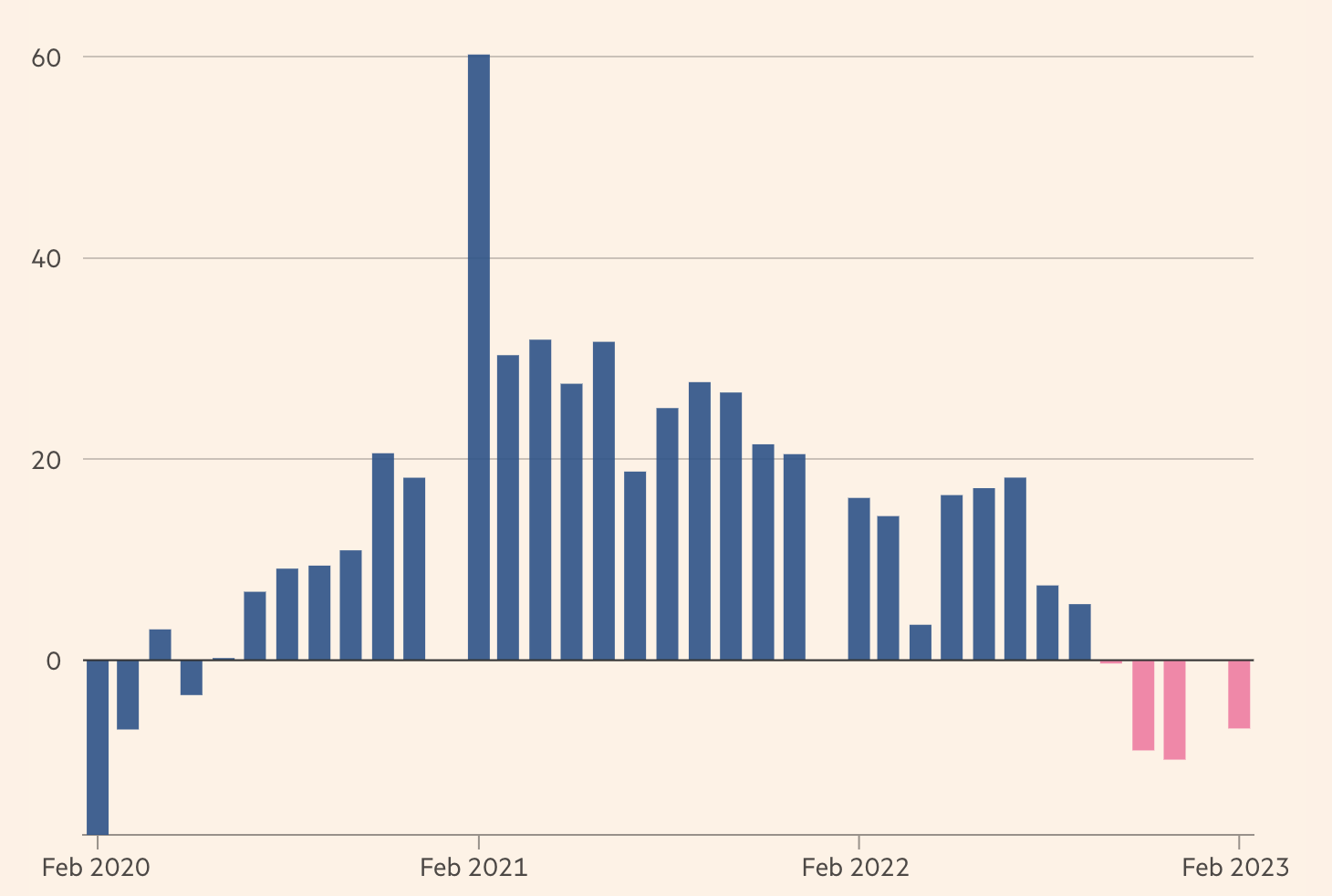 Tăng trưởng xuất khẩu h&agrave;ng th&aacute;ng của Trung Quốc so với c&ugrave;ng kỳ năm trước. Đơn vị: % - Nguồn: FT.