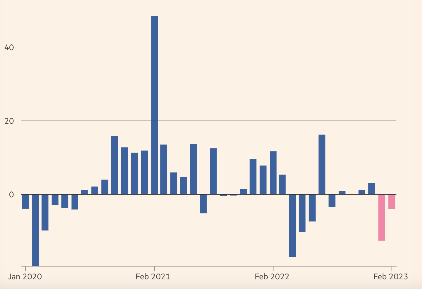 Tăng trưởng số container h&agrave;ng ho&aacute; vận chuyển qua cảng Thượng Hải h&agrave;ng th&aacute;ng so với c&ugrave;ng kỳ năm trước. Đơn vị: % - Nguồn: Financial Times.