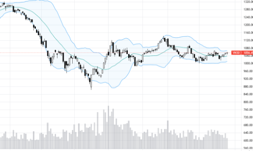 Blog chứng khoán: Phái sinh chiết khấu sớm cho áp lực chốt lời ngắn hạn?