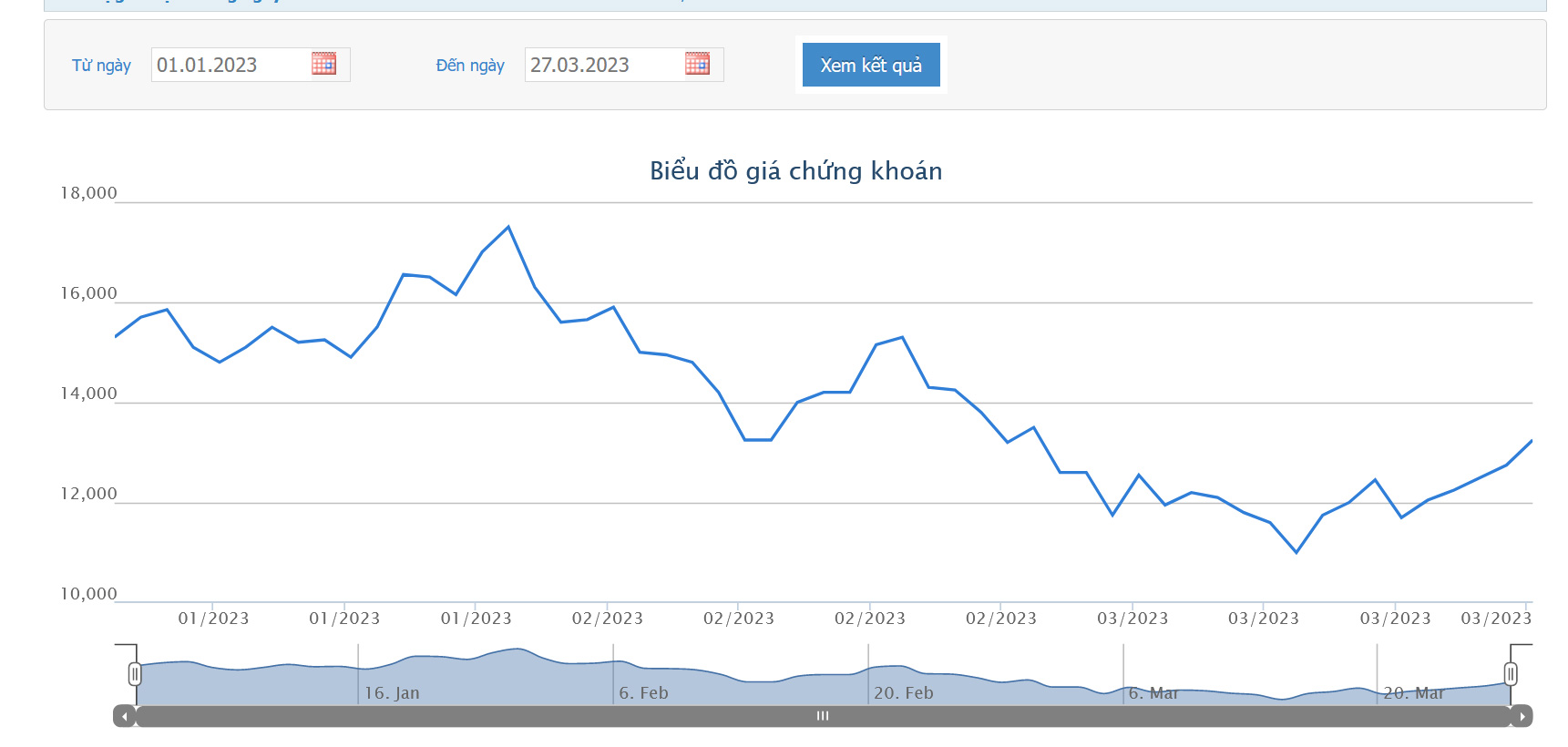 Sơ đồ giá cổ phiếu DIG từ đầu năm 2023 trên HOSE.