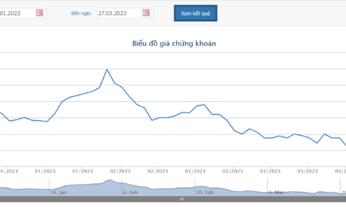 2 tháng đầu năm, MWG đã thu hồi 100% vốn và lãi với trái phiếu đầu tư đến hạn