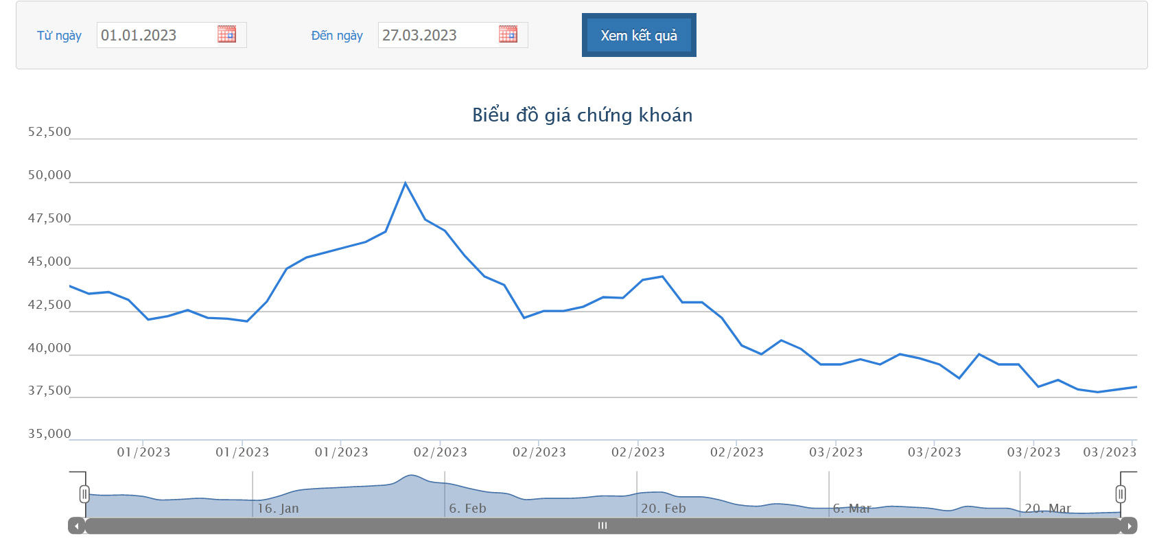 Sơ đồ giá cổ phiếu MWG từ đầu năm 2023 đến nay trên HoSE.