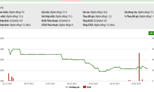 PTI tiếp tục bị truy thu và phạt hơn 1,3 tỷ đồng tiền thuế