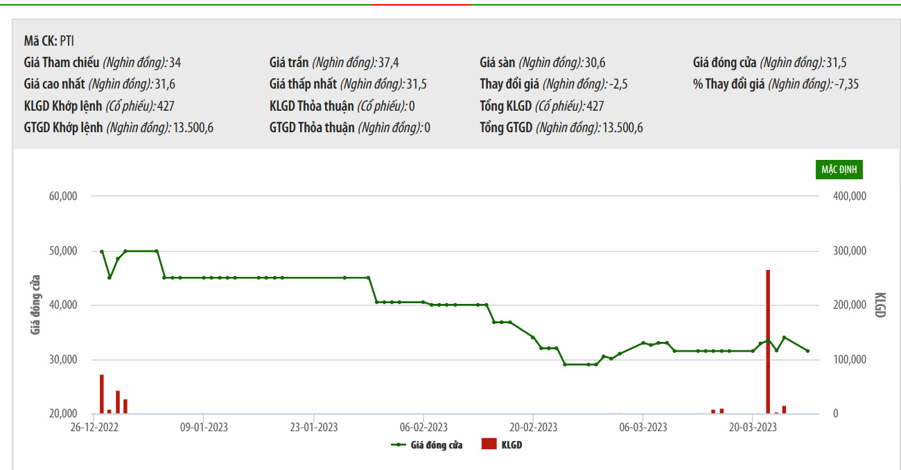 Sơ đồ giá cổ phiếu PTI trên HNX.