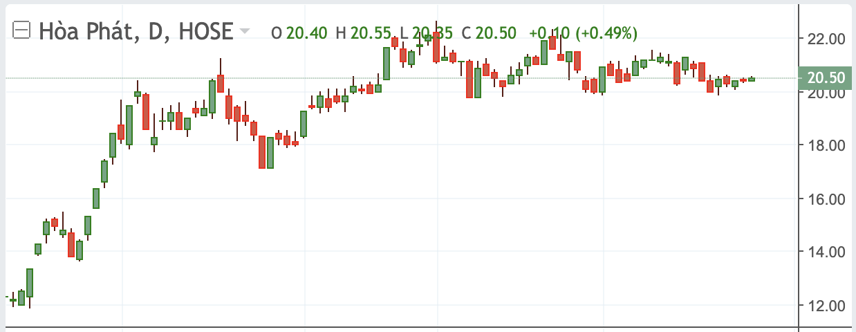 Diễn biến thị gi&aacute; HPG.&nbsp;
