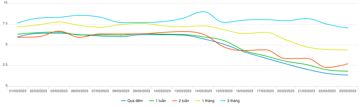 L&atilde;i suất li&ecirc;n ng&acirc;n h&agrave;ng từ đầu th&aacute;ng 3 (Nguồn: Ng&acirc;n h&agrave;ng Nh&agrave; nước Việt Nam)