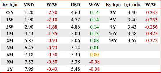 L&atilde;i suất li&ecirc;n ng&acirc;n h&agrave;ng tuần từ 20-24/3 (Nguồn: Reuters).