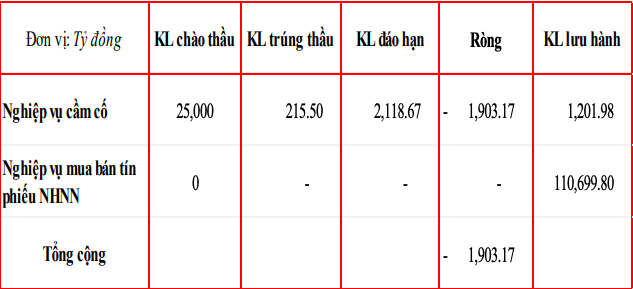 Giao dịch cầm cố và mua bán trái phiếu Ngân hàng Nhà nước từ 20/03 đến 24/03/2023 (MSB tổng hợp).