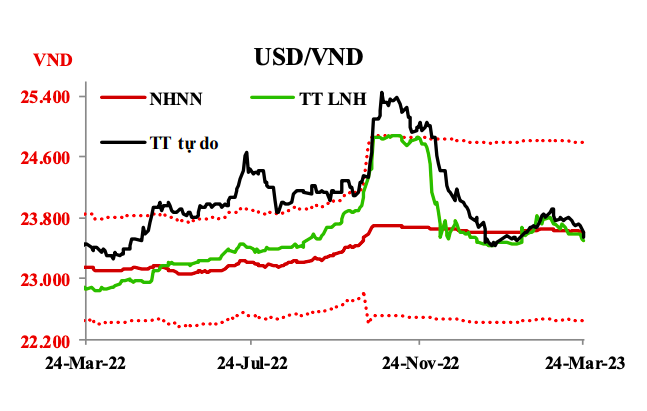 Diễn biến thị trường ngoại tệ từ 20-24/3/2023.
