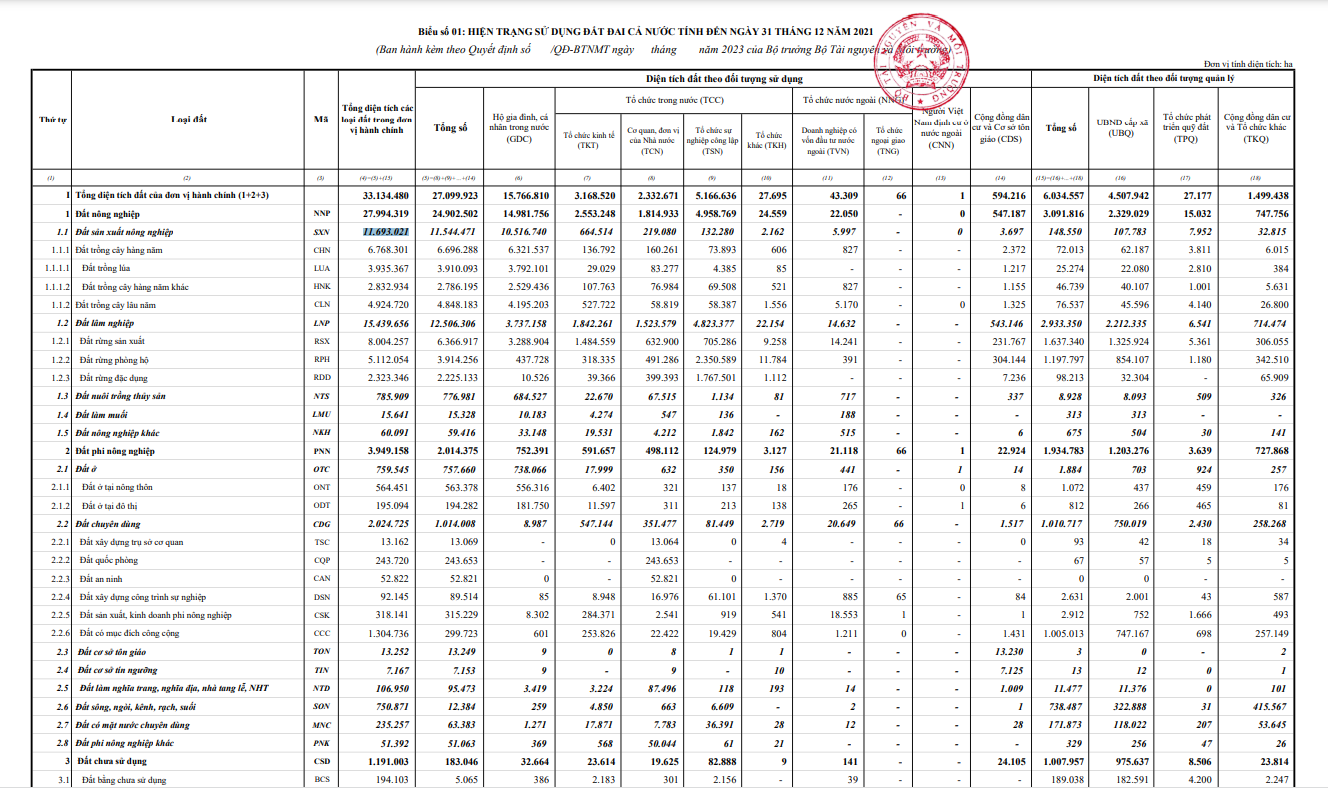 Cả nước vẫn c&ograve;n gần 1,2 triệu ha đất chưa sử dụng