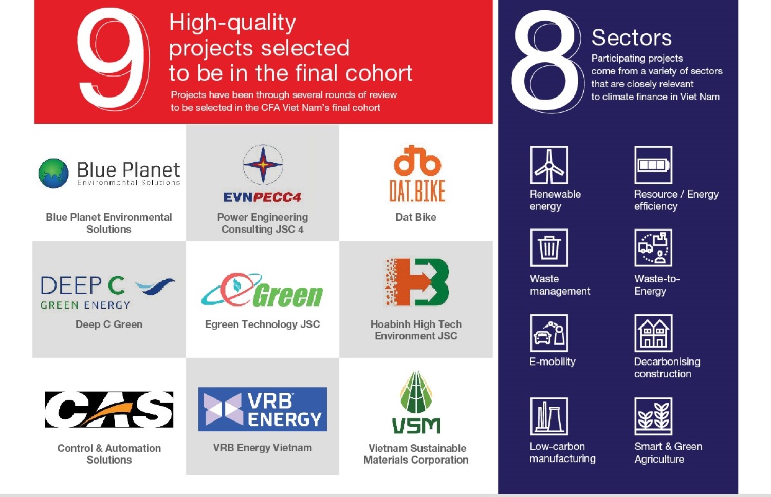 9 dự &aacute;n carbon thấp tại Việt Nam đ&atilde; được chọn để tham gia &ldquo;Chương tr&igrave;nh Th&uacute;c đẩy T&agrave;i ch&iacute;nh kh&iacute; hậu&rdquo; (CFA) của Ch&iacute;nh phủ Anh &ndash; Nguồn PwC&nbsp;