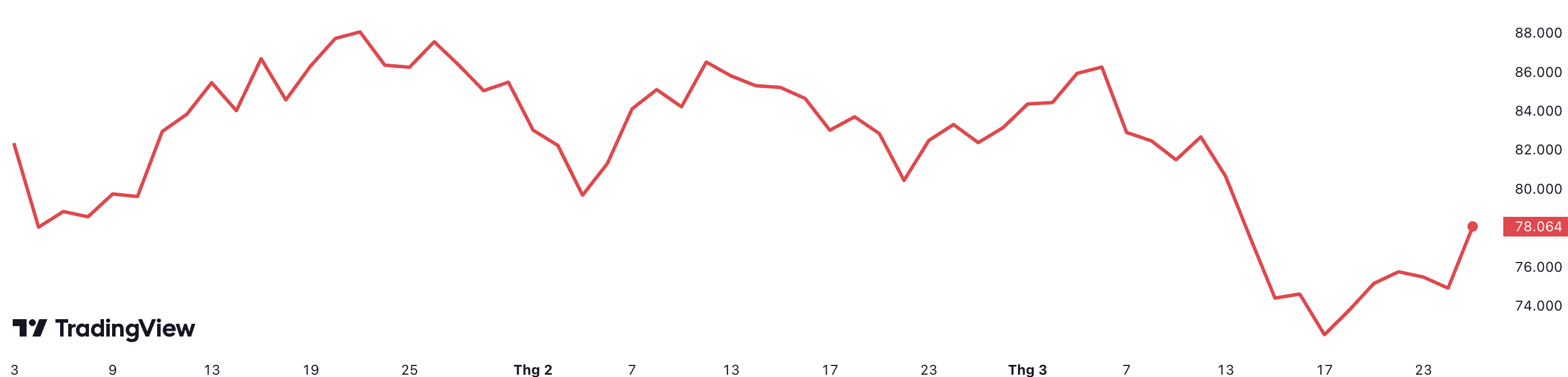 Giá dầu Brent giao sau ở London đã giảm 9,2% từ đầu năm đến nay. Đơn vị: USD/thùng.